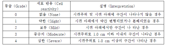 세포독성 등급표