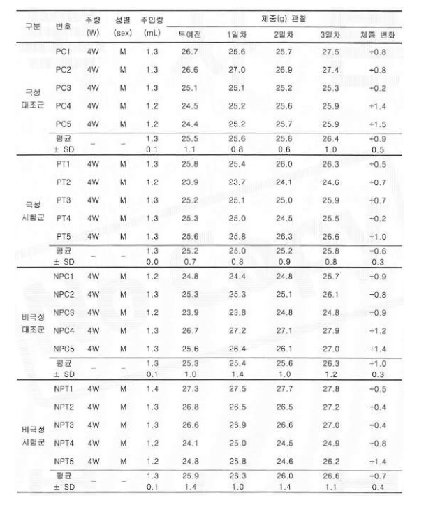 기능성 탄소 나노물질 코팅 임플란트 고정체의 급성독성시험 결과