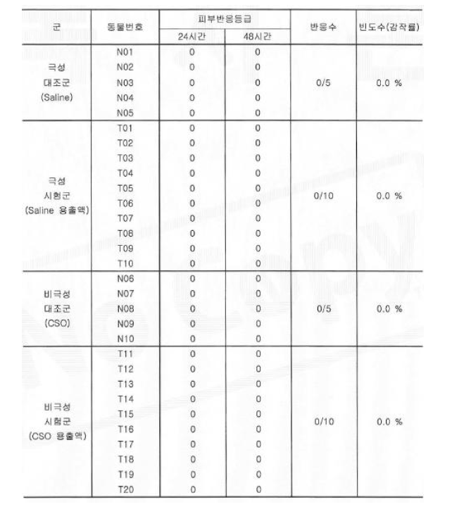 기능성 탄소 나노물질 코팅 임플란트 고정체의 피부 감작성시험 결과