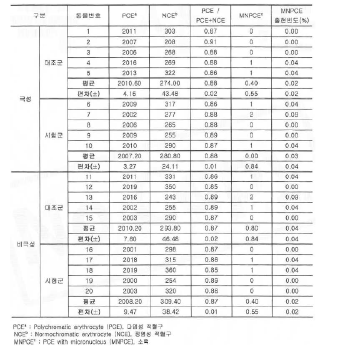 기능성 탄소 나노물질 코팅 임플란트 고정체의 유전독성시험(소핵시험) 결과