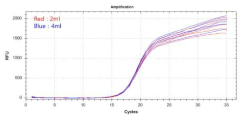 Real Time PCR Ct 그래프