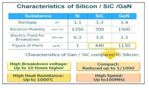 Si, SiC, GaN 반도체 특성 비교