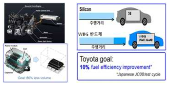 WBG 소자 적용을 통한 자동차 연비향상 개념도 (Toyota, 2014)