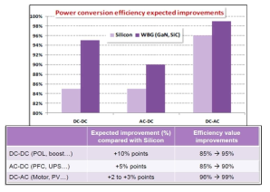 WBG소자 적용을 통한 Power Conversion 효율 비교 (Yole, 2016)