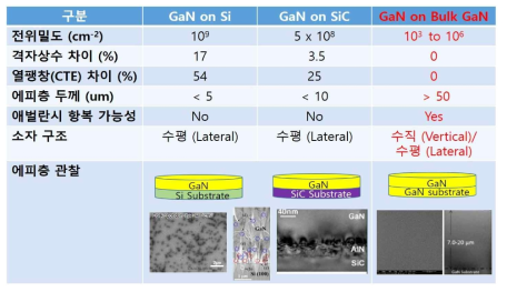 기판의 종류에 따른 GaN 에피 층 비교 (Avogy, 2017)