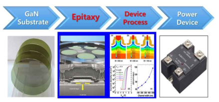 GaN 기판기반 전력반도체 개발 로드맵