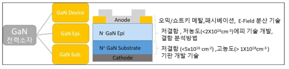 수직형 GaN 전력반도체의 요소기술