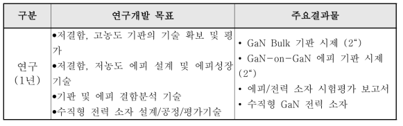 주요 개발목표 및 연구 결과물