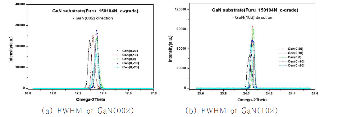 C-grade(150104N) 기판에 대한 XRD 반치폭(FWHM)
