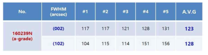 A-grade(160239N) 기판에 대한 XRD 반치폭 특성