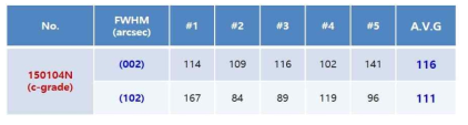 C-grade(150104N) 기판에 대한 XRD 반치폭 특성