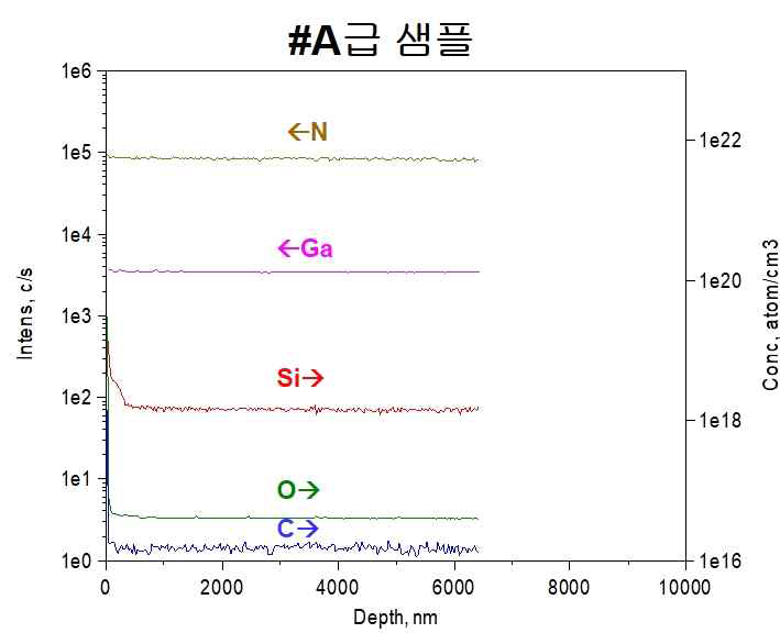 GaN 단결정 기판(A-grade)에 대한 SIMS depth profile