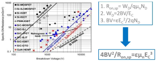 전력반도체 소재에 따른 Ron v.s. BV 그래프 및 계산식