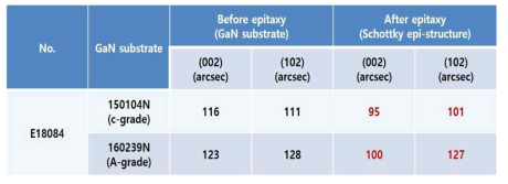 GaN 수직형 schottky 에피구조에 대한 XRD 특성평가