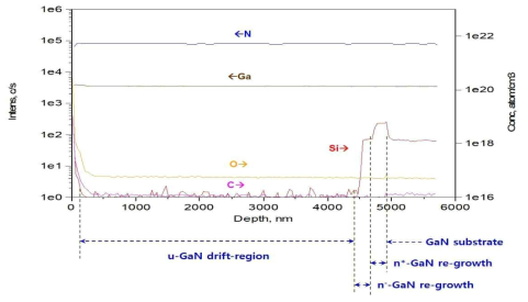 GaN 수직형 2차 Schottky 에피시료의 SIMS profile