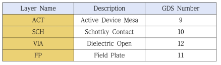 수직형 GaN-on-GaN 소자 설계를 위한 레이어 정보