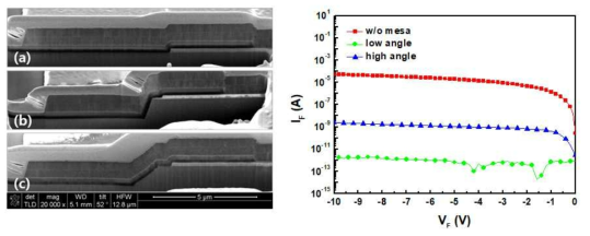 공정 완료된 PiN 다이오드의 단면(좌). (a) Mesa 식각 없이 제작된 소자, (b) high angle 식각 단차를 갖는 소자, (c) low angle 식각 단차를 갖는 소자. MESA 경사각에 따른 PiN 다이오드 역방향 특성 (우)