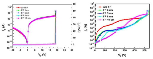 Field-plate 구조 제작 후 SBD 소자의 I-V 동작 특성