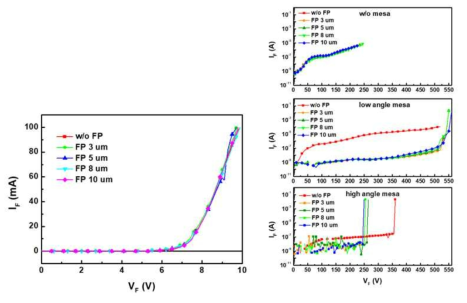Field-plate 구조 제작 후 MESA 경사각에 따른 PiN다이오드 소자의 I-V 동작 특성