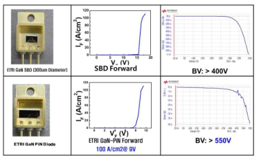 GaN-on-GaN 수직형 SBD, PiN 다이오드 특성
