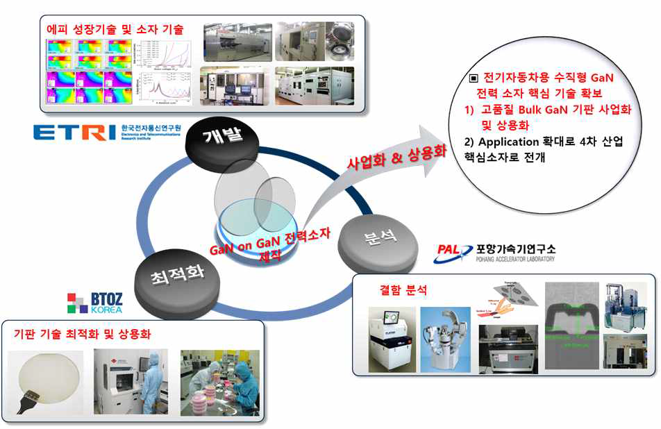 GaN-on-GaN 전력 소자 연구개발 추진전략