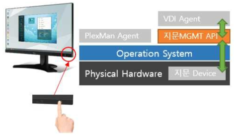 지문 관리 모듈 구성도