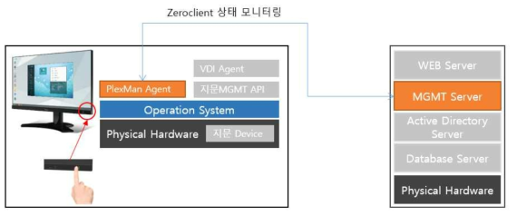 Zeroclient 관리 구성도