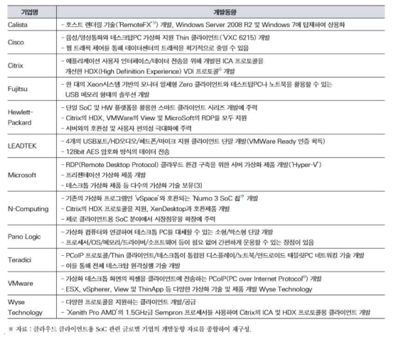 ZeroClient 용 SoC 관련 글로벌 기업의 개발 동향