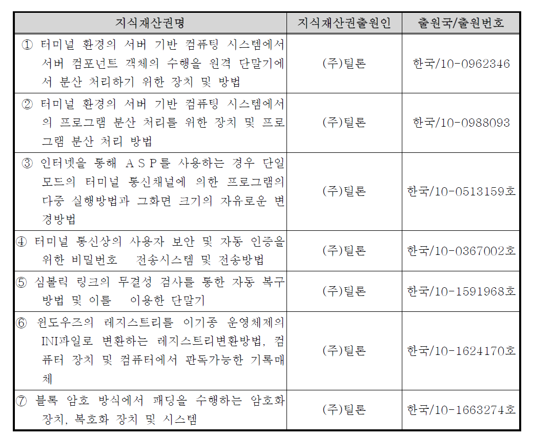 개발대상기술 관련 주관기관 지식재산권