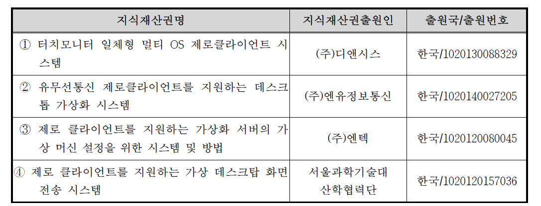 국내 개발대상기술 관련 지식재산권