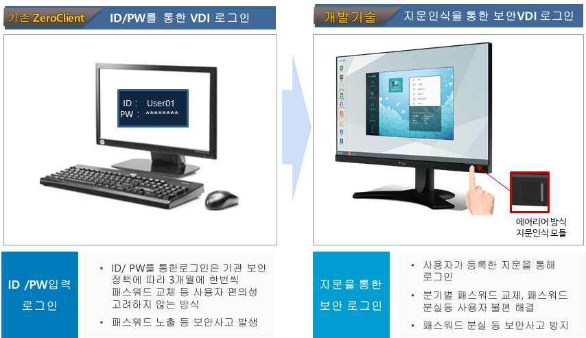 기존 ZeroClient 와 개발기술제품의 로그인 방식 차별성