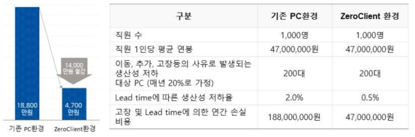 ZeroClient 도입을 통한 운영 비용 절감 효과