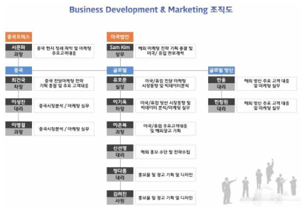 당사 해외 영업 및 마케팅 전담 조직도