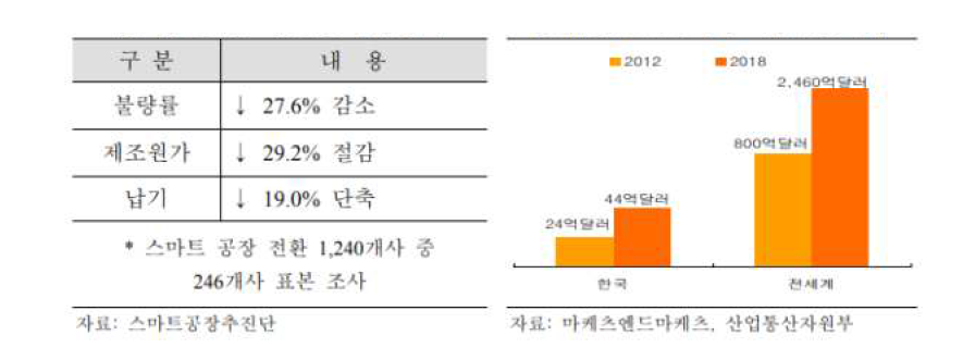 스마트 팩토리 전환효과 및 전세게 시장 대비 국내 시장규모