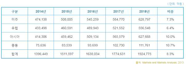 세계 지역 별 시장 규모 전망