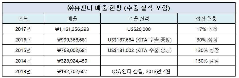 (주)유엔디 매출 및 수출 현황