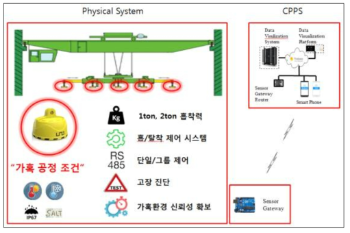 가혹환경 고신뢰성 UND 마그네틱 리프트 시스템