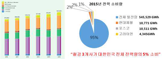 2015년 한국전력 발전량 통계(左) 및 전력소비 통계(右)