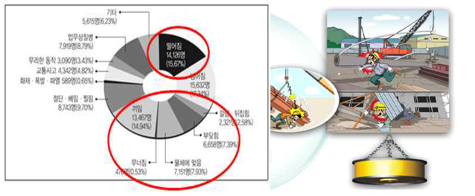 재해유형별 산업재해 및 산업 안전사고 현황