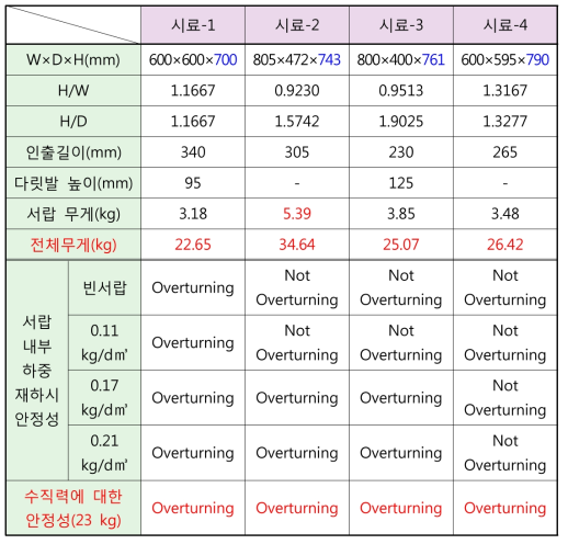 3단 서랍장 전도시험분석 결과