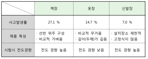 수납가구별 경향 분석표