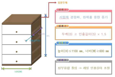 전도방지 서랍장 설계 실례