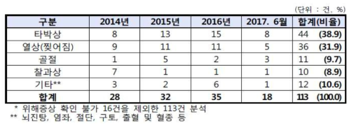 증상별 현황