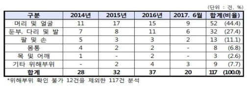 부위별 현황