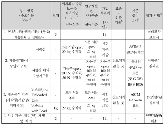 정량적 목표 항목