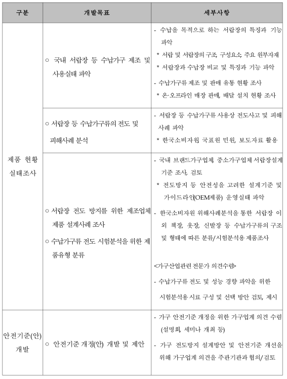 참여기관 개발내용 및 개발범위 (한국주택가구협동조합 부설 한국가구시험연구원)