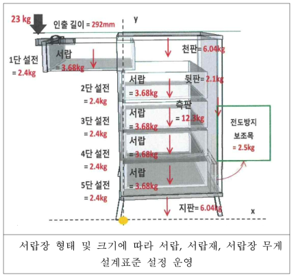 서랍장 전도 방지 설계사례(5)