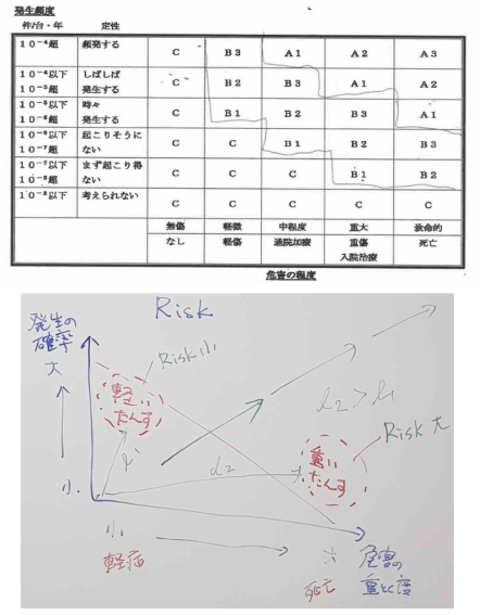 사고발생률 및 위험도간의 등급구별