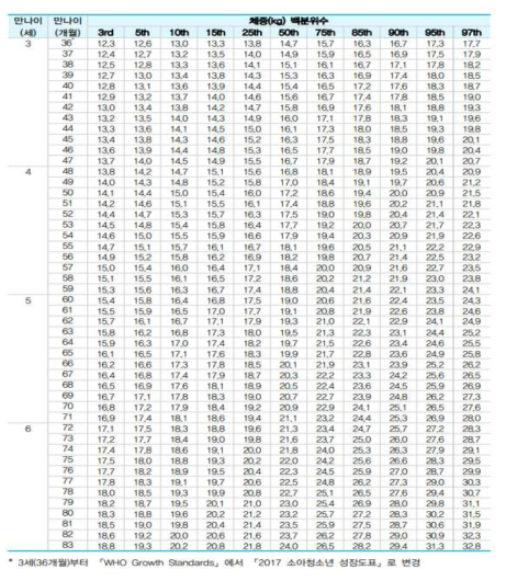 남자 3-18세 체중 백분위수(성장표)