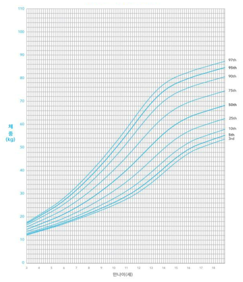 남자 3-18세 체중 백분위수(성장곡선)